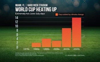 Las ciudades anfitrionas de la Copa del Mundo están experimentando un calor más extremo que cuando albergaron el torneo por última vez