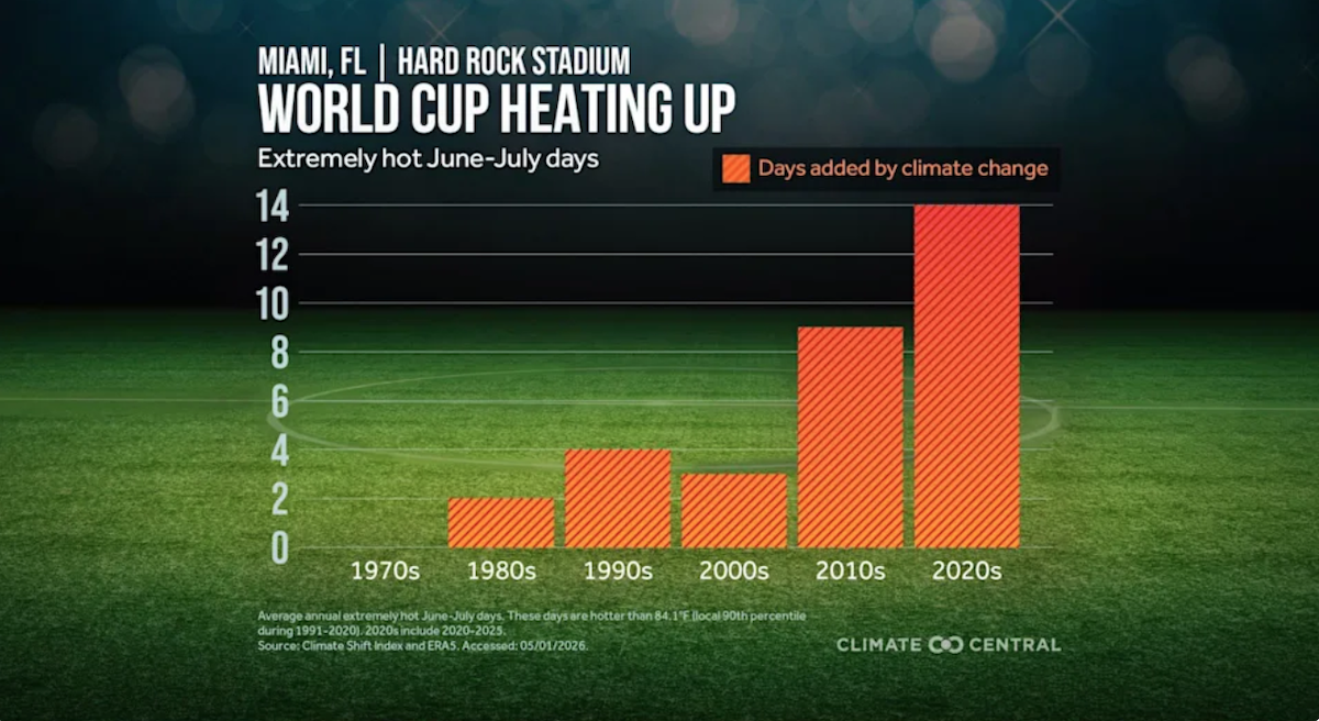Las ciudades anfitrionas de la Copa del Mundo están experimentando un calor más extremo que cuando albergaron el torneo por última vez